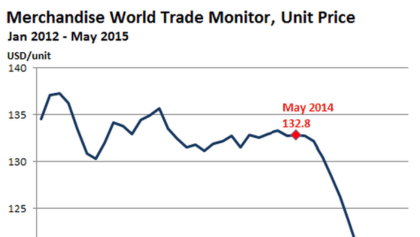 Commercio mondiale: peggio della crisi del 2009