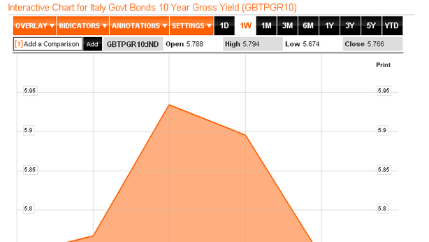 Borsa Milano in buon rialzo, forte calo spread