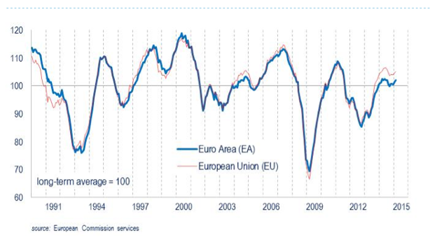 In Europa e Italia c’è più fiducia. Sentiment a record dal 2011