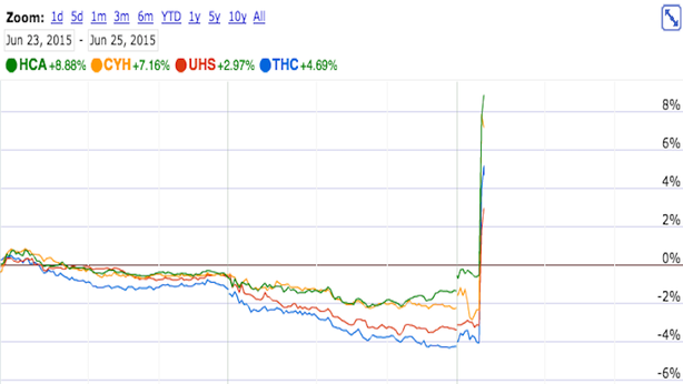 Borsa Usa in calo, Obamacare promossa: volano titoli healthcare