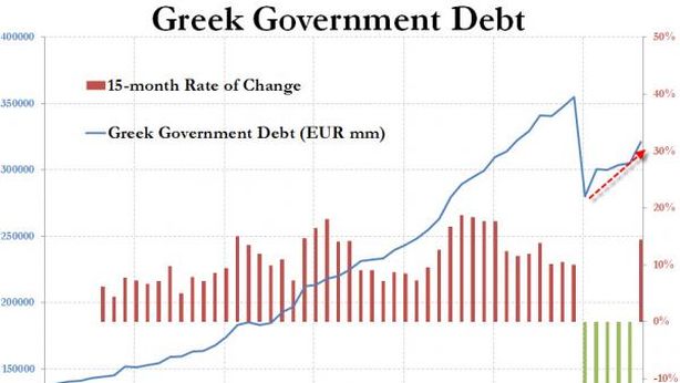 Fallimento austerity: i debiti crescono