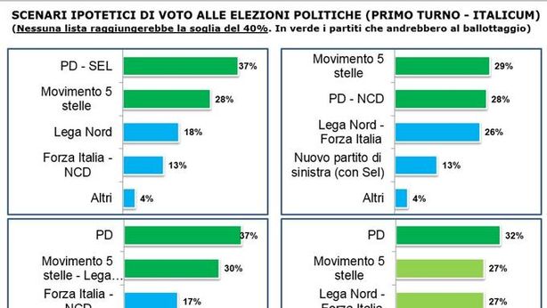 M5S si assicurerebbe almeno il ballottaggio, Grillo lancia la fase due