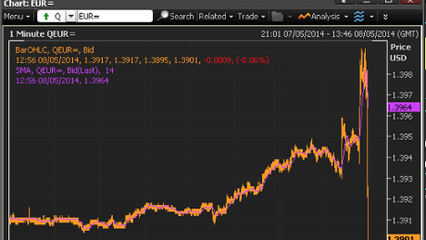 Draghi: “Bce pronta ad agire in giugno”. Euro sotto $1,39