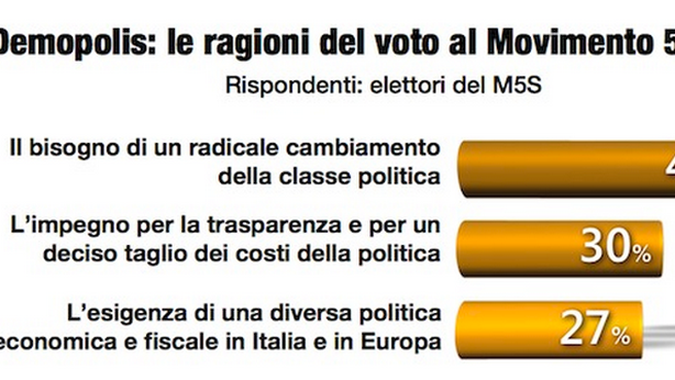 Cresce consenso per M5S. Grillo visto come l’unico capace di battere Renzi