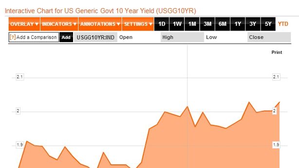 La Fed deprime Wall Street, ora si vende
