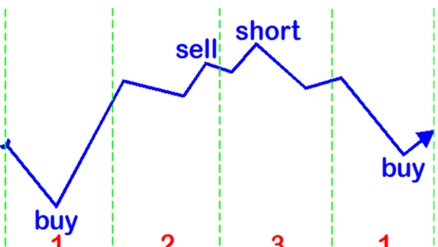 Trading con il ciclo di 4 giorni di Taylor