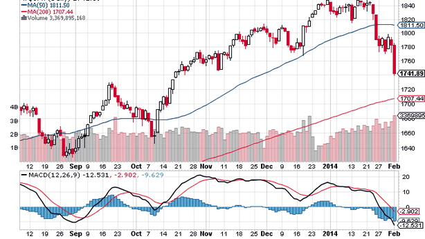 Wall Street, rimbalzo per ora riuscito
