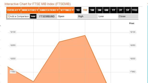 Borsa Milano, ancora vendite, -1,27%. Inizia l’attacco?
