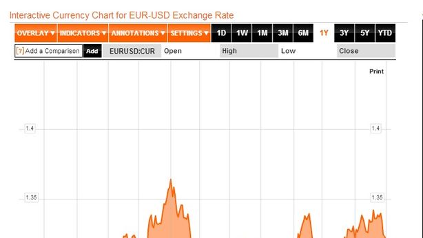 Analisi tecnica dell’euro in attesa delle parole di Draghi