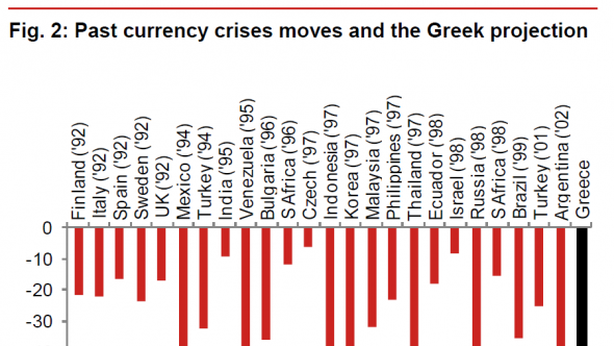 Se la Grecia esce scatterà la terza peggiore crisi valutaria di sempre