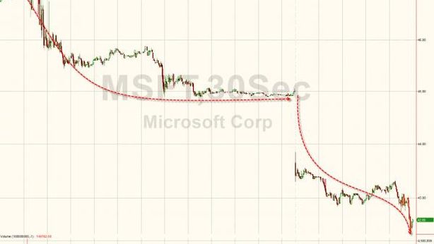 Wall Street chiude in rosso, ma sopra i minimi