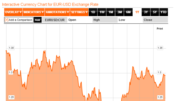 La prossima resistenza dell’euro