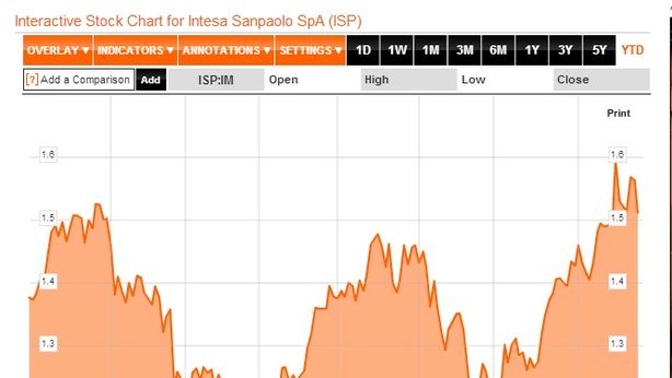 Borsa Milano -2,34%, ostaggio crisi governo. Spread a 262