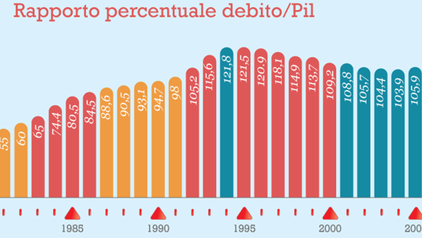 Debito Italia vola al 124% del Pil
