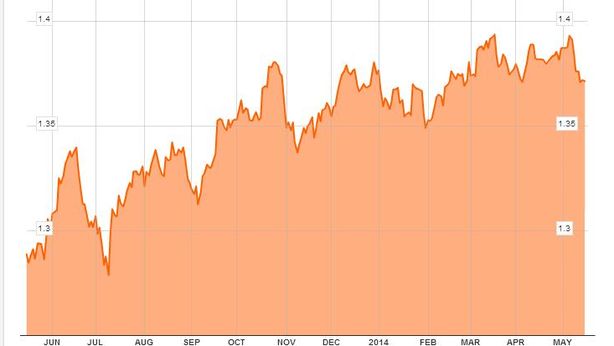 Forex: su quali valute scommettere nel brevissimo periodo
