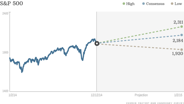Azionario, ma a Wall Street gli orsi sono morti? Barron’s: tutte le previsioni per il 2015