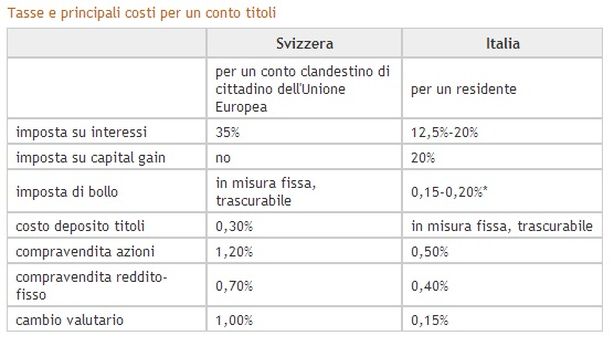 Svizzera, il paradiso fiscale perduto