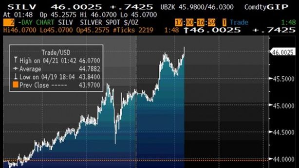 Argento: voci di manipolazione del mercato (+154% )