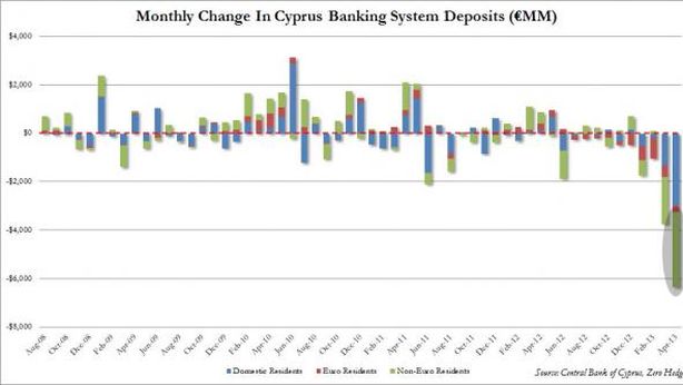 Cipro: controlli capitali flop. Fuga dalle banche