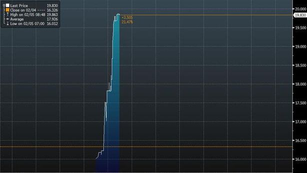 Borsa Milano in lieve calo, euro giù dopo dato Usa ma anche per timori Grexit