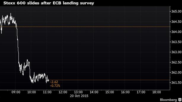 Borsa Milano scivola con Eurozona. Dubbi su estensione QE