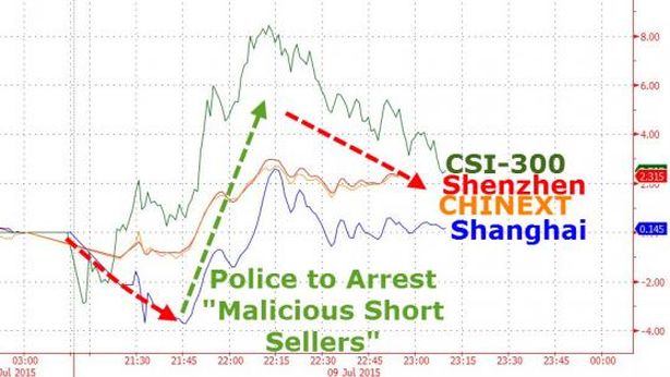 Cina senza limiti. Polizia arresterà gli short seller