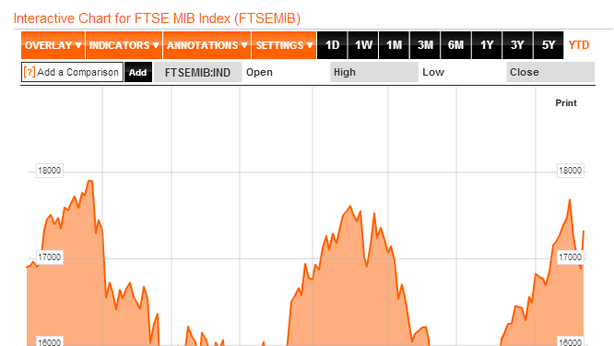 Borsa Milano avanza, spread in area 245 punti base