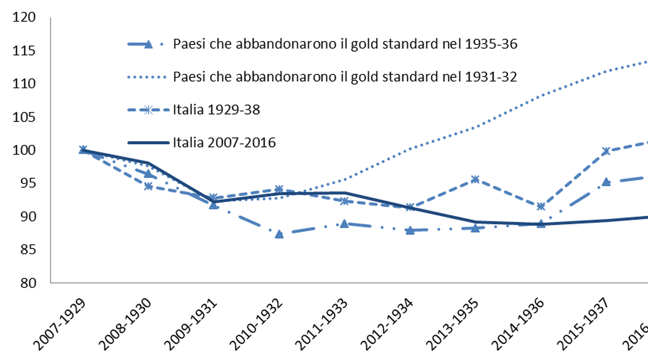 Italia: per 2/3 dei cittadini l’Ue ha danneggiato l’economia