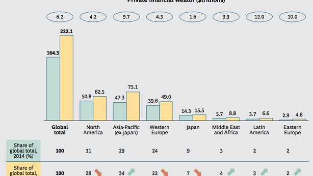 Ricchezza privata: Asia sorpassa Europa, prima al mondo nel 2019