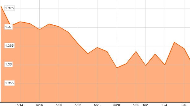 Forex, come fare trading. Attenzione ai flussi, non ai dati macro