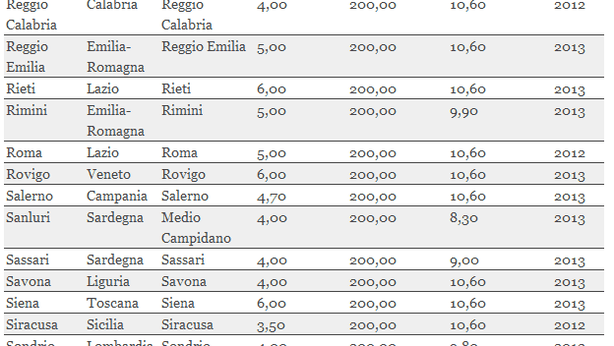 Mini Imu, la carica dei sindaci. A gennaio saldo in 2.400 Comuni