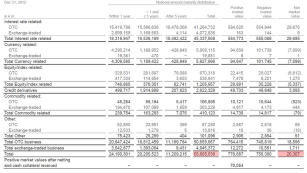 Ecco a voi la banca esposta ai derivati per $73 trilioni