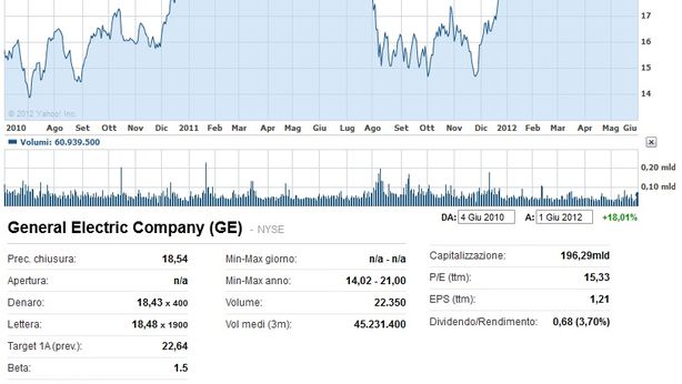 Futures Usa reagiscono: si specula su intervento Fed a giugno