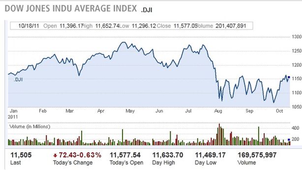 Wall Street: sell sul finale scatenati da Fed e crisi europea