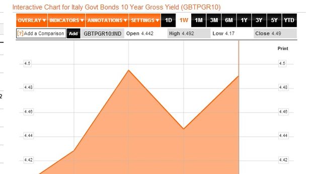 Mercati bocciano l’Italia. Borsa Milano -4,9%, spread +22% oltre 340