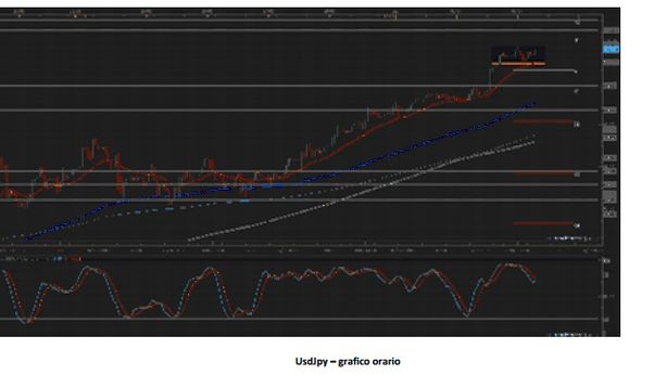 Fiammata dollaro, euro verso trend ribassista?