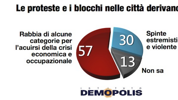 Proteste forconi: comprensibili per il 45% degli italiani