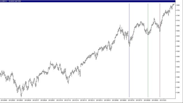 Ftse MIB: il rally si esaurirà a marzo 2014