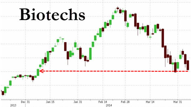 Nasdaq non si riprende dopo crash improvviso