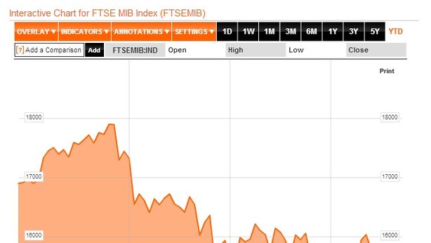 Borsa Milano in rialzo, tassi BTP sotto il 4,10%