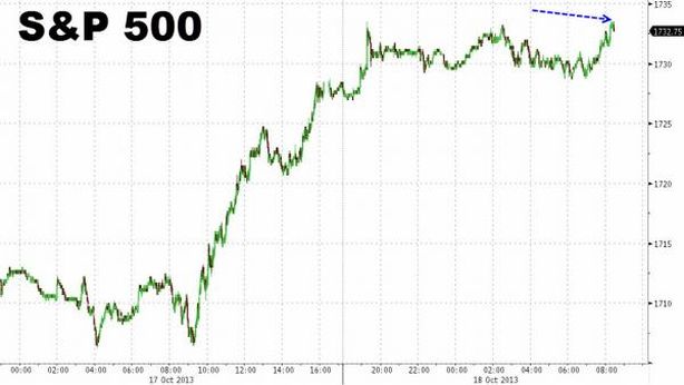 Wall Street: S&P a record, Google +13% sopra $1.000