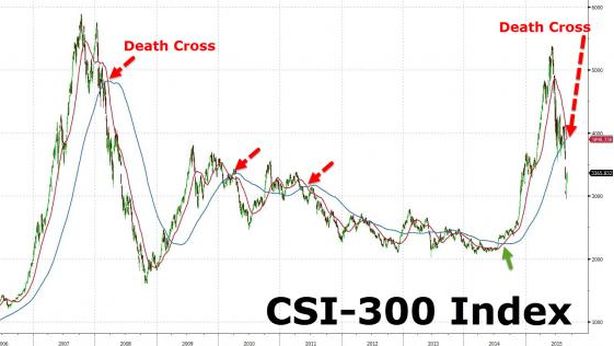 Alert: “death cross” per lo S&P 500 della Cina. Nuovi sell off su valute emergenti