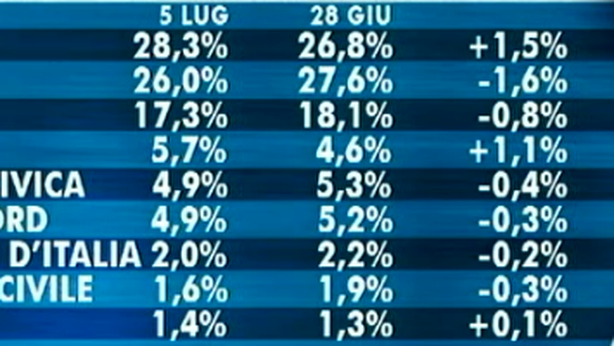 PdL allunga, M5S in calo