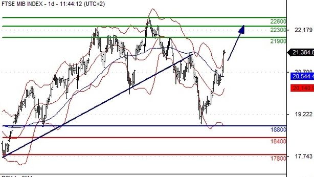 Borsa Milano chiude in calo, Ftse Mib -0,23%