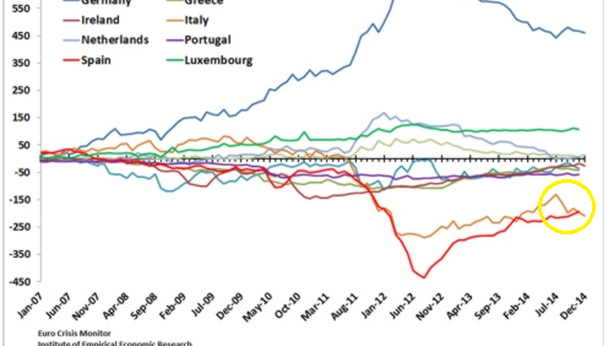Fuga di capitali da Italia, da luglio via 79 miliardi