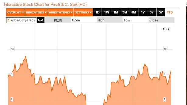 Borsa Milano vola oltre +2%, banche euforiche