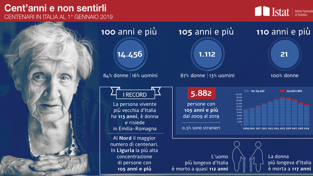 I centenari? Saranno sempre di più