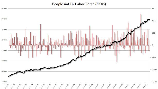 Usa: +162 mila posti, disoccupazione al 7,4%