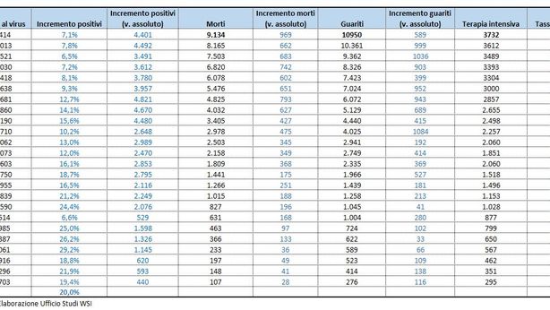 Coronavirus, i numeri dell’infezione in Italia al 27 marzo