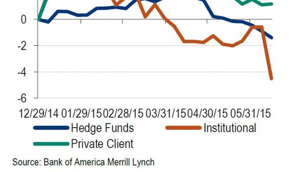Wall Street, fondi e clienti istituzionali vendono a ritmi record